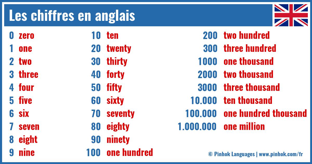 Les chiffres en anglais